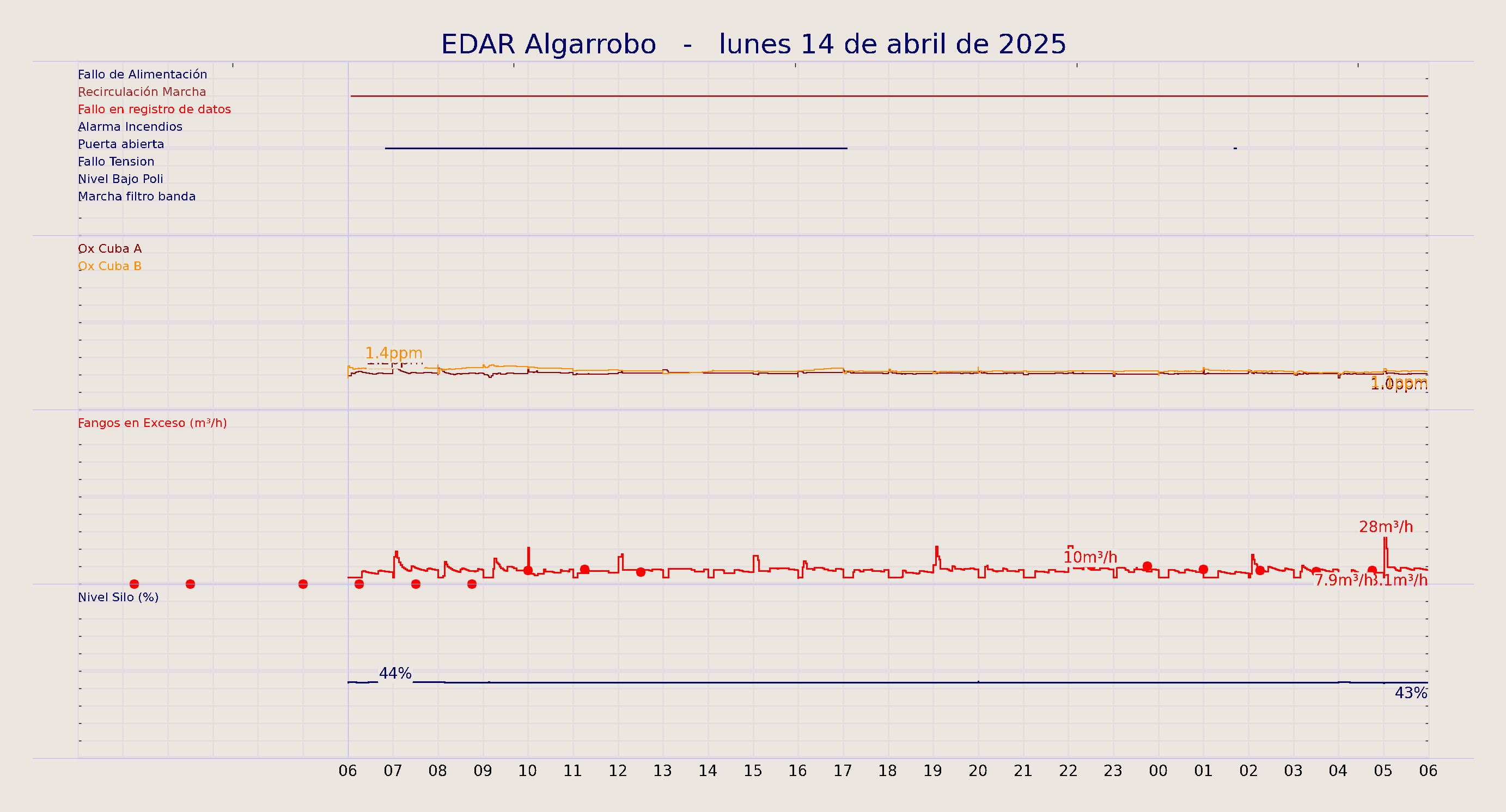 ../../imagenes/vid/2025/EDAR Algarrobo/2025-04-14 EDAR Algarrobo.png